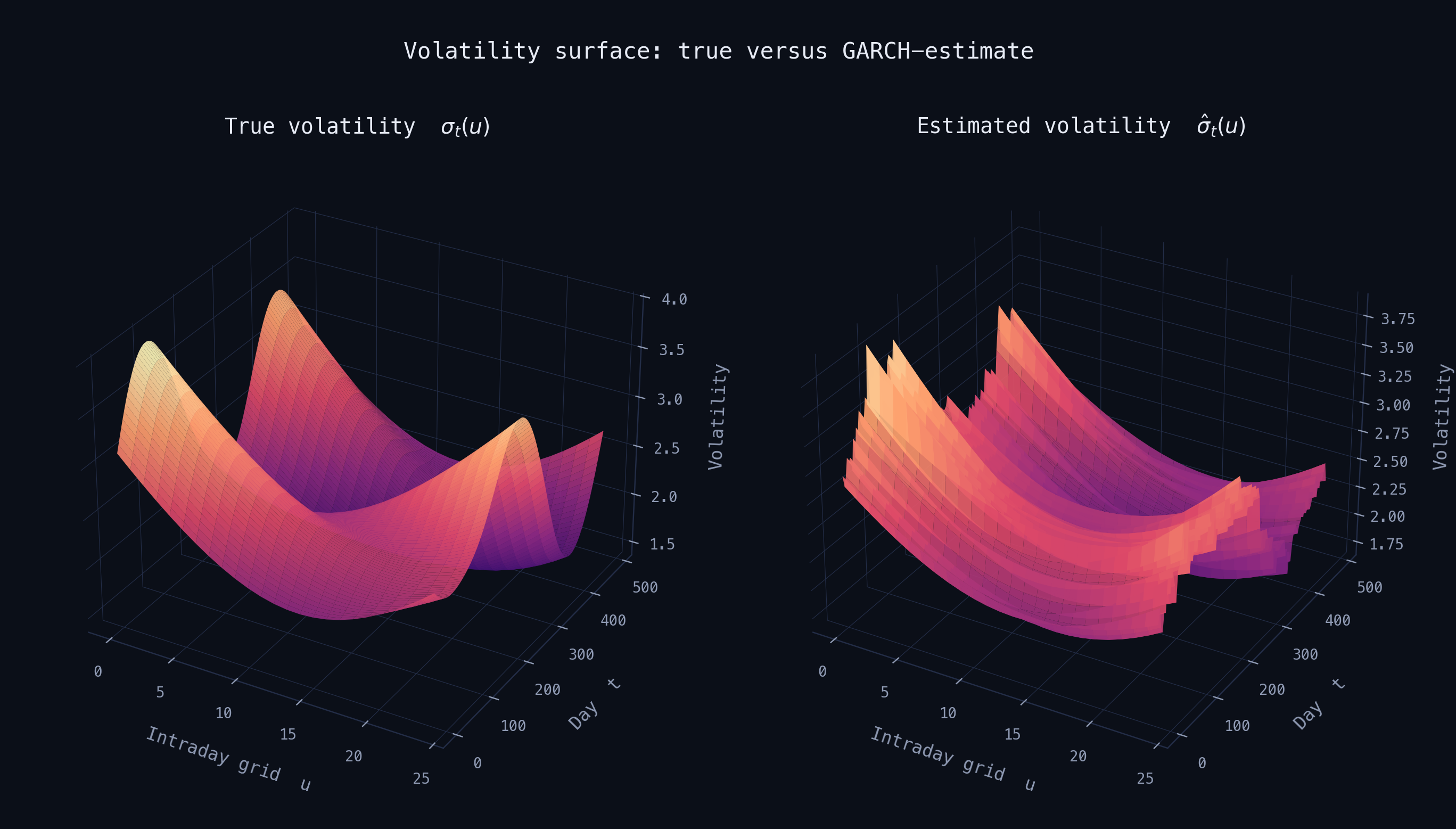 True versus functional GARCH-estimated volatility surface, side by side