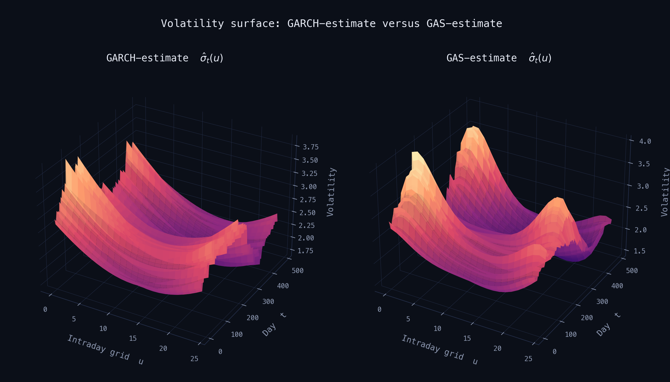 Functional GARCH-estimated versus GAS-GARCH-estimated volatility surface, side by side