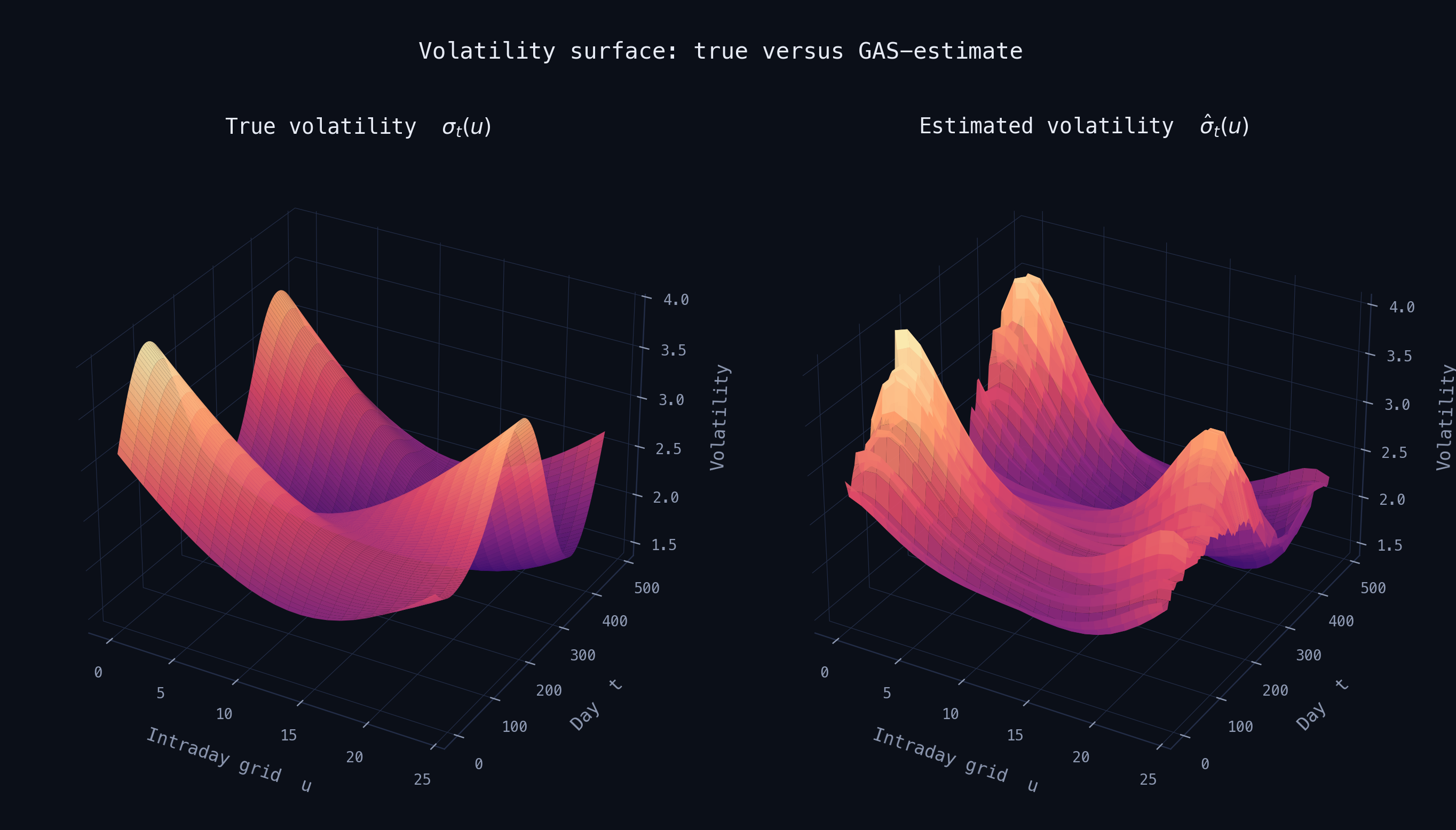 True versus GAS-GARCH-estimated volatility surface, side by side
